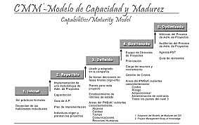 Modelo CMM - Coperación y desarrollo económico