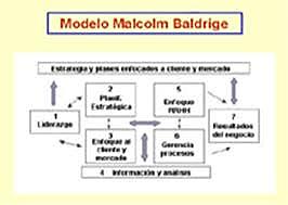 Modelo Malcom Baldrige
