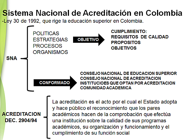 Sistema Nacional de Acreditación en Colombia