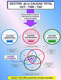 Modelo de gestión de la calidad total - (GCT ó TQM: Total Quality Management)