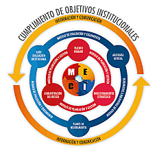 Modelo Estándar de control interno ( MECI)