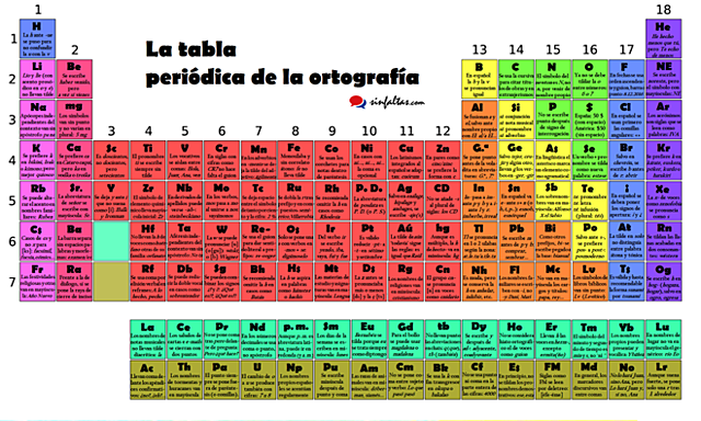 Tabla periodica