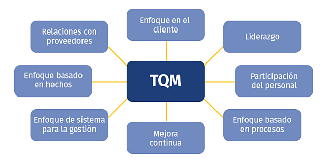 La Administración de la Calidad Total (TQM)