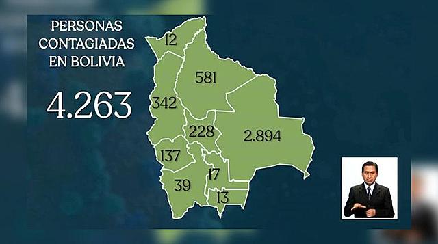 Bolivia suma 175 nuevos casos de Covid-19 y llega a 4.263, con 174 fallecidos