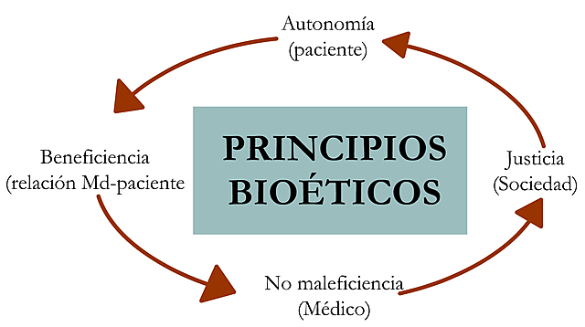 ¿Beneficencia médica?
