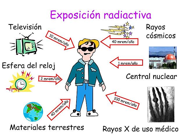 Radiactividad