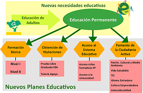 Educación Permanente (1976)