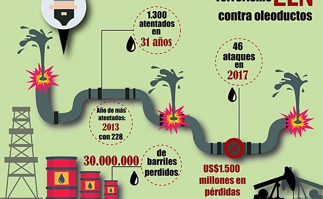 Record de Ataques Terroristasa Oleductos