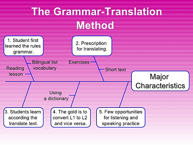 the-grammar-translation-approach-and-the-direct-approach-youtube