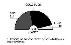 Tripartidismo Alemán en los años 70