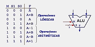 Realizaban operaciones matemáticas aritmético-lógicas