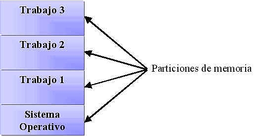 Utilizan multiprogramación