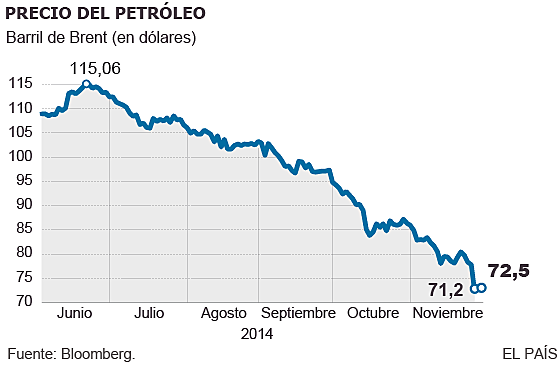 Caida de los Precios del Petroleo