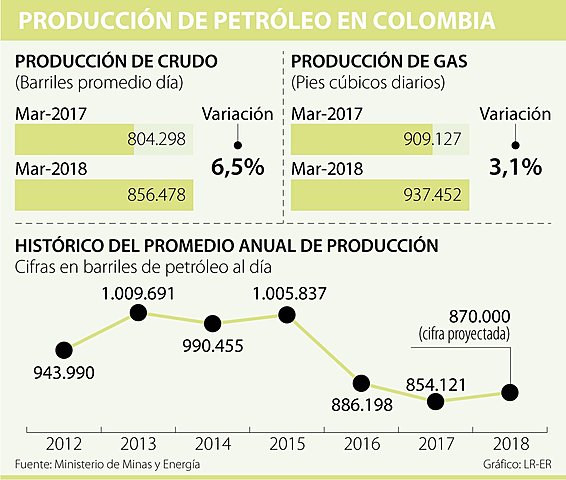 Producción Nacional de Petróleo cae 12%