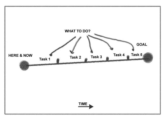 Started working on my timeline