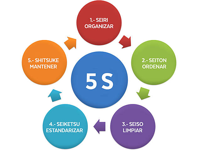 5S´s