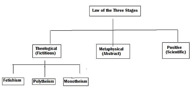 The Law of Three Stages
