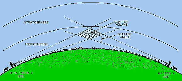 Enlaces troposféricos