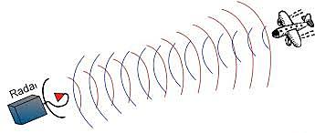 Visualización de blancos móviles
