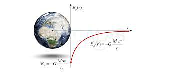 LA GRAVEDAD Y LA ENERGÍA POTENCIAL GRAVITATORIA