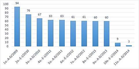 Primera generación de ingenieros en gestión empresarial 2009-2013