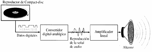 Digitalización del sonido