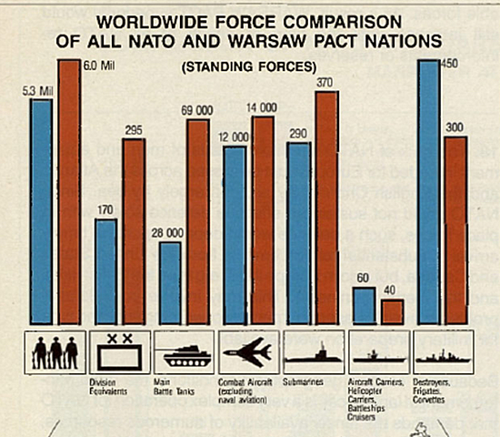 NATO vs. Warsaw Pact