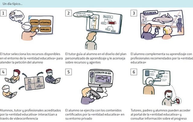 Escenario personalizado de aprendizaje.