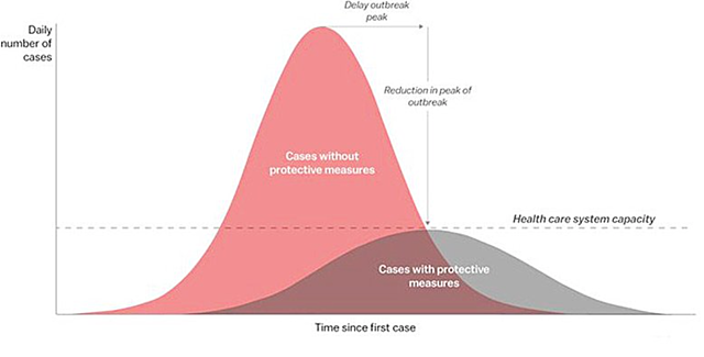 "Flattening the Curve: Viral Graphic Shows COVID-19 Containment Need"