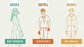 Timeline: Caracteristicas de las generaciones