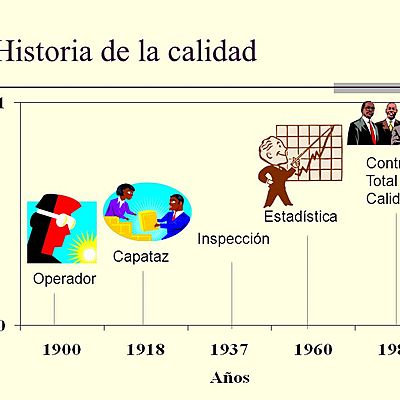 Timeline: Historia de la calidad