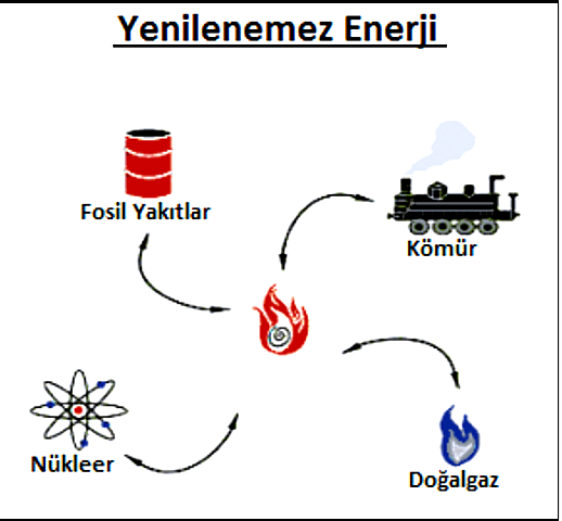 1.1.1.Yenilenemeyen Enerji Kaynakları-