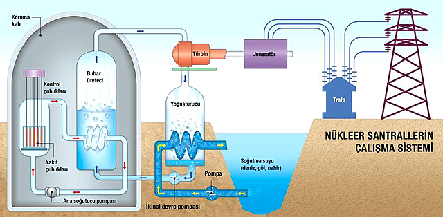1.2.3. Nükleer Santraller