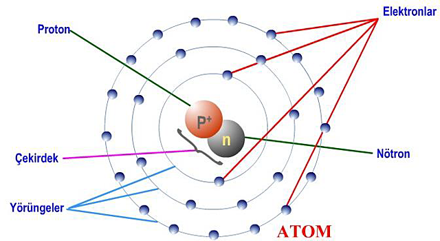 1.3.1. Atom ve Yapısı