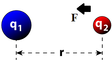 1.5. Coulomb Kanunu