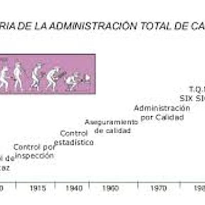 Timeline: HISTORIA E IMPORTANCIA DE LA CALIDAD
