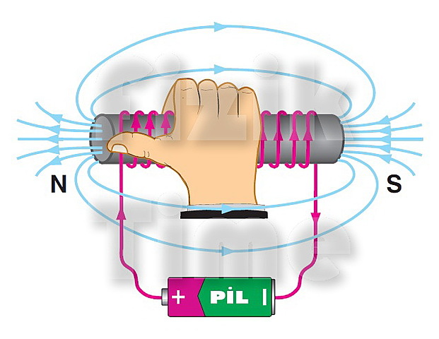 2.8. Elektrik Akımın Manyetik Etkisi