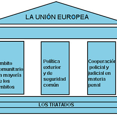 Timeline: PRINCIPALES TRATADOS DE LA UNIÓN EUROPEA