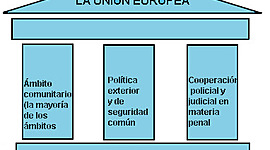Timeline: PRINCIPALES TRATADOS DE LA UNIÓN EUROPEA
