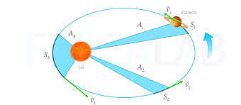 Segunda ley de Kleper
