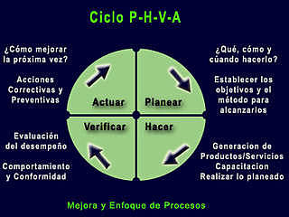 Procesos de mejora continua
