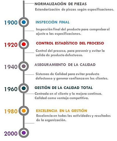 Hitos importantes de la calidad