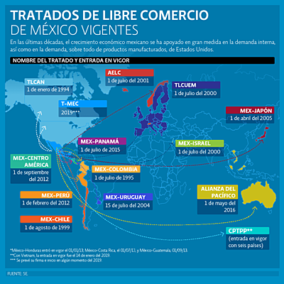 Timeline: MÉXICO SIN FRONTERAS ECONÓMICAS
