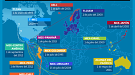 Timeline: MÉXICO SIN FRONTERAS ECONÓMICAS