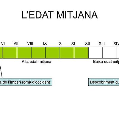 Timeline: La baixa edat mitjana