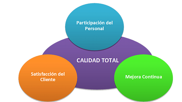 De la calidad del producto a la administración de la calidad total.