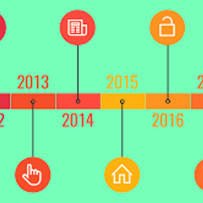Timeline: linea de tiempo de la calidad