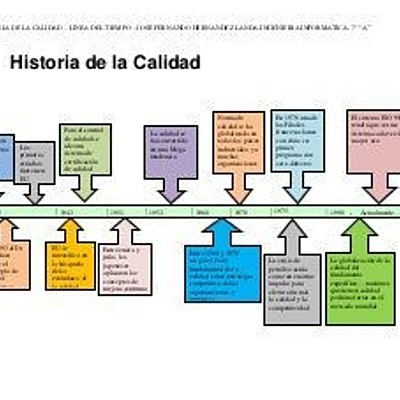 Timeline: Historia de la Calidad