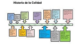 Timeline: Historia de la Calidad