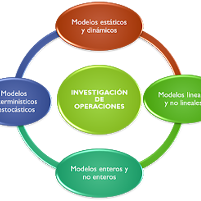 Timeline: ORIGEN Y EVOLUCIÓN DE LA INVESTIGACIÓN OPERATIVA